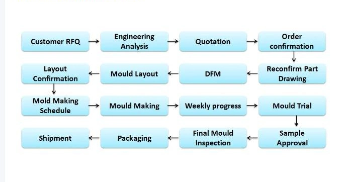 Plastic Injection Mold Design and Molding Service with SGS Certification